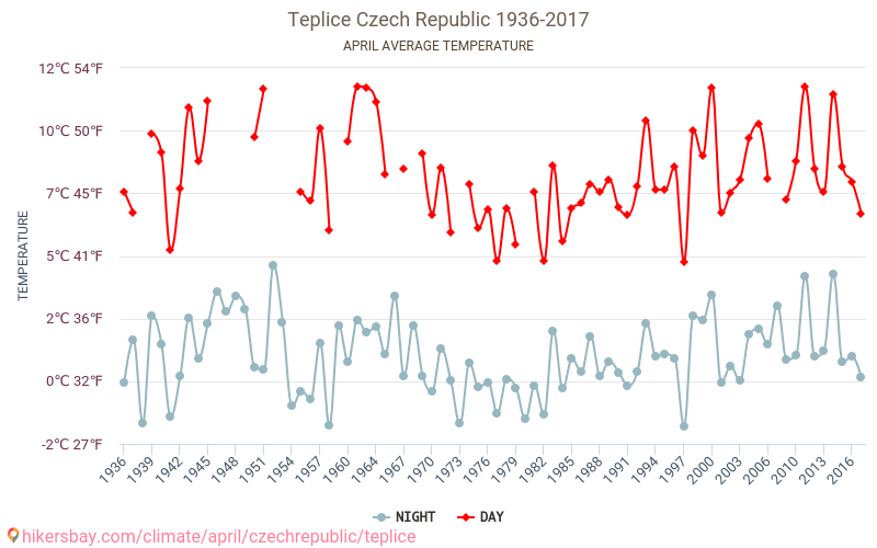Teplice - Biến đổi khí hậu 1936 - 2017 Nhiệt độ trung bình tại Teplice qua các năm. Thời tiết trung bình tại Tháng tư. hikersbay.com
