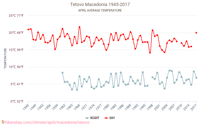 Tetovo - Klimaatverandering 1945 - 2017 Gemiddelde temperatuur in Tetovo door de jaren heen. Gemiddeld weer in April. hikersbay.com