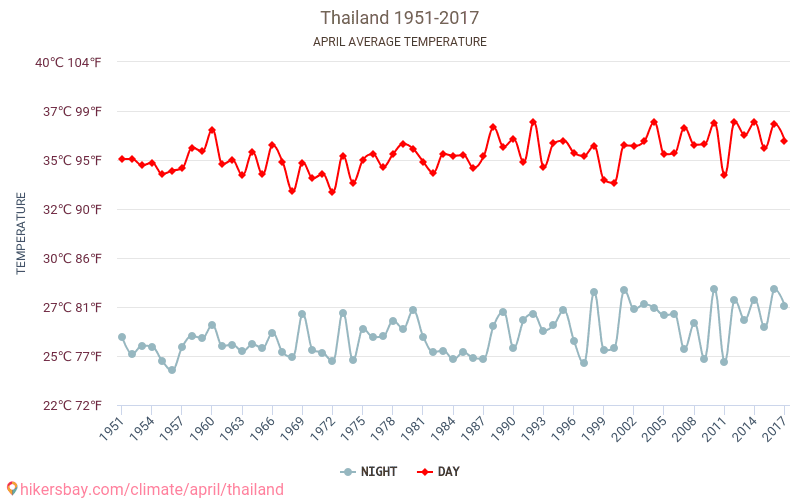 Thailand - Climate change 1951 - 2017 Average temperature in Thailand over the years. Average Weather in April. hikersbay.com