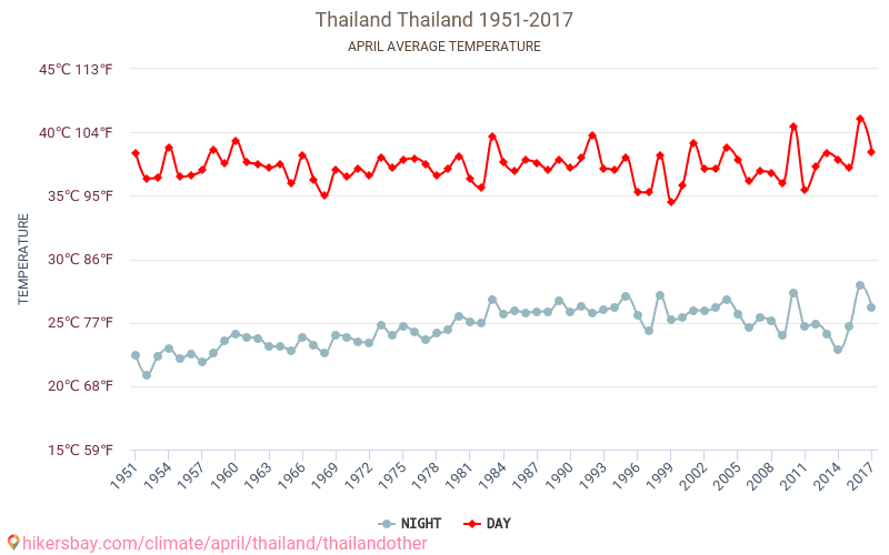 Thajsko - Klimatické změny 1951 - 2017 Průměrná teplota v Thajsko během let. Průměrné počasí v Duben. hikersbay.com