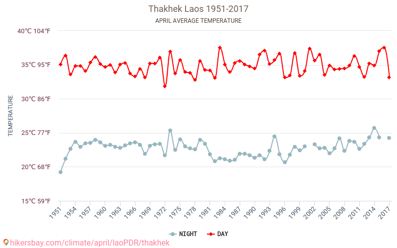 Thakhek - Klimaatverandering 1951 - 2017 Gemiddelde temperatuur in Thakhek door de jaren heen. Gemiddeld weer in April. hikersbay.com