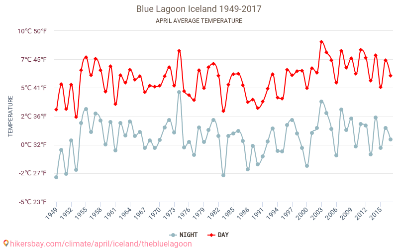 Blue Lagoon - Climate change 1949 - 2017 Average temperature in Blue Lagoon over the years. Average weather in April. hikersbay.com