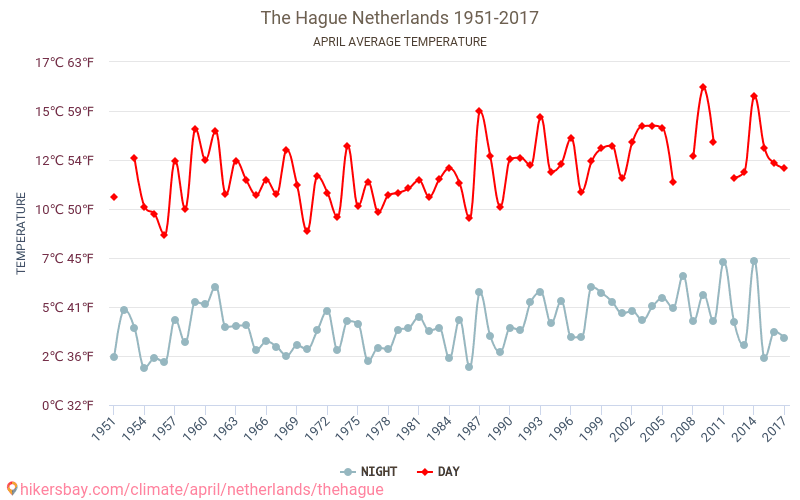 Гаага - Изменение климата 1951 - 2017 Средняя температура в Гаага за годы. Средняя погода в апреле. hikersbay.com