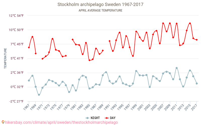 Stockholmer Schärengarten - Klimawandel- 1967 - 2017 Durchschnittliche Temperatur in Stockholmer Schärengarten über die Jahre. Durchschnittliches Wetter in April. hikersbay.com