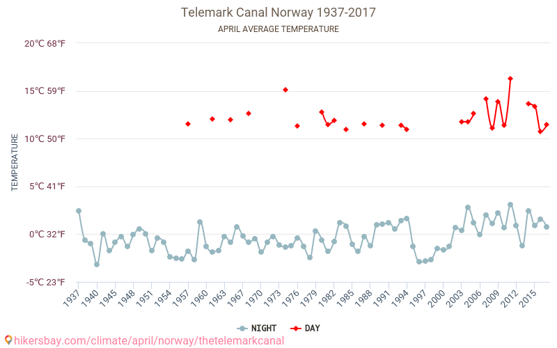 Weather in April in The Telemark Canal 2024