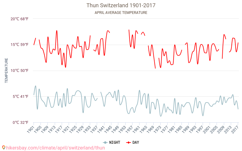 Thun - Schimbările climatice 1901 - 2017 Temperatura medie în Thun de-a lungul anilor. Vremea medie în Aprilie. hikersbay.com