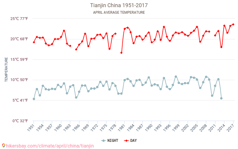 Thiên Tân - Biến đổi khí hậu 1951 - 2017 Nhiệt độ trung bình tại Thiên Tân qua các năm. Thời tiết trung bình tại Tháng tư. hikersbay.com