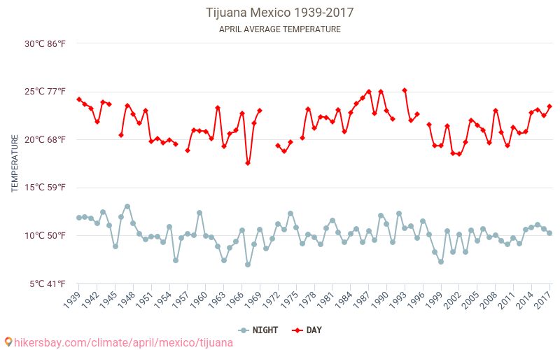 Tijuana - İklim değişikliği 1939 - 2017 Yıllar boyunca Tijuana içinde ortalama sıcaklık. Nisan içinde ortalama hava durumu. hikersbay.com