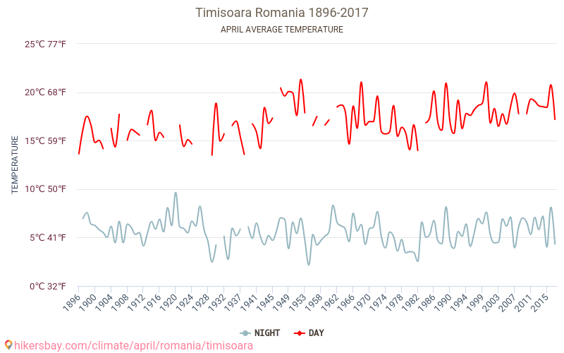 Timișoara - Biến đổi khí hậu 1896 - 2017 Nhiệt độ trung bình tại Timișoara qua các năm. Thời tiết trung bình tại Tháng tư. hikersbay.com