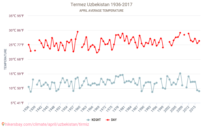 Termez - Klimaendringer 1936 - 2017 Gjennomsnittstemperatur i Termez gjennom årene. Gjennomsnittlig vær i April. hikersbay.com