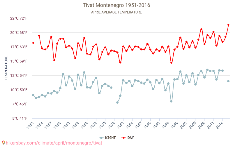 蒂瓦特 - 气候变化 1951 - 2016 平均温度在 蒂瓦特 多年来。 4 月 中的平均天气。 hikersbay.com