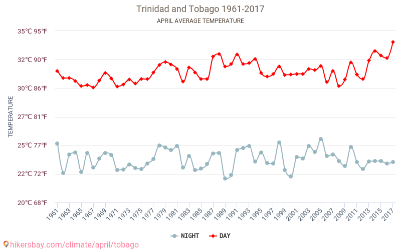 Trinidad a Tobago - Klimatické změny 1961 - 2017 Průměrná teplota v Trinidad a Tobago během let. Průměrné počasí v Duben. hikersbay.com
