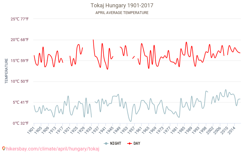 Tokaj - Zmiany klimatu 1901 - 2017 Średnie temperatury w Tokaj w ubiegłych latach. Średnia pogoda w kwietniu. hikersbay.com