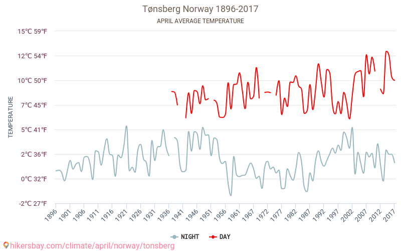 Tønsberg - Klimaendringer 1896 - 2017 Gjennomsnittstemperaturen i Tønsberg gjennom årene. Gjennomsnittlige været i April. hikersbay.com