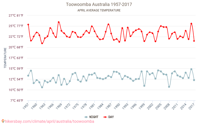 Toowoomba - Klimatické změny 1957 - 2017 Průměrná teplota v Toowoomba během let. Průměrné počasí v Duben. hikersbay.com
