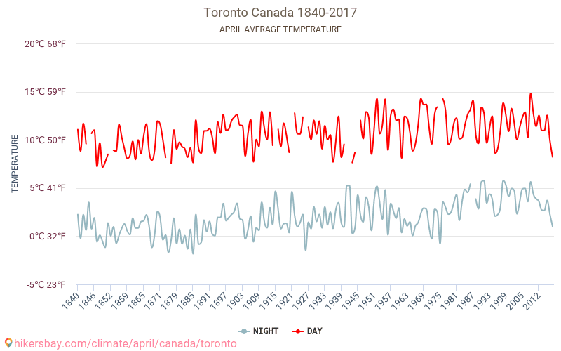 Toronto - Klimaendringer 1840 - 2017 Gjennomsnittstemperaturen i Toronto gjennom årene. Gjennomsnittlige været i April. hikersbay.com