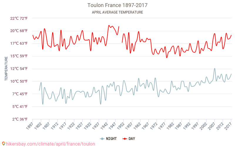 Toulon - Le changement climatique 1897 - 2017 Température moyenne à Toulon au fil des ans. Conditions météorologiques moyennes en avril. hikersbay.com