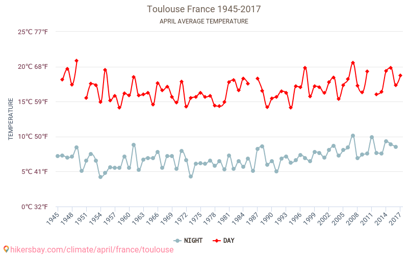 Toulouse - Klimatické změny 1945 - 2017 Průměrná teplota v Toulouse během let. Průměrné počasí v Duben. hikersbay.com