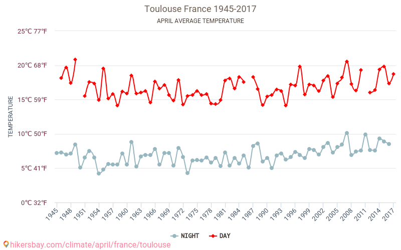 तुलूज़ - जलवायु परिवर्तन 1945 - 2017 तुलूज़ में वर्षों से औसत तापमान। अप्रैल में औसत मौसम। hikersbay.com