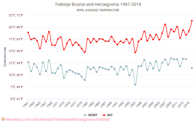 Trebinje - El cambio climático 1961 - 2016 Temperatura media en Trebinje a lo largo de los años. Tiempo promedio en Abril. hikersbay.com