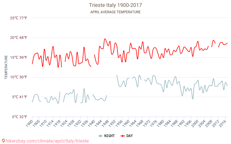 Triest - Schimbările climatice 1900 - 2017 Temperatura medie în Triest de-a lungul anilor. Vremea medie în Aprilie. hikersbay.com