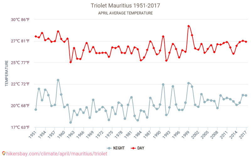 Triolet - Climáticas, 1951 - 2017 Temperatura média em Triolet ao longo dos anos. Clima médio em Abril. hikersbay.com
