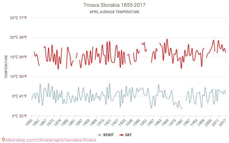 トルナヴァ - 気候変動 1855 - 2017 トルナヴァ の平均気温と、過去数年のデータ。 4月 の平均天気。 hikersbay.com