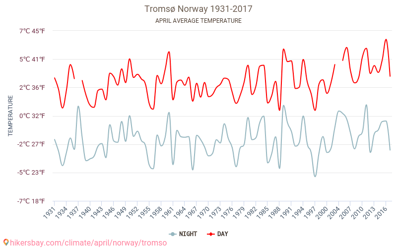 特罗姆瑟 - 气候变化 1931 - 2017 特罗姆瑟 多年来的平均温度。 4月 的平均天气。 hikersbay.com