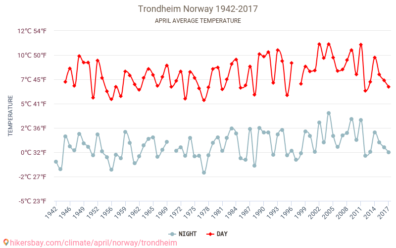 تروندهايم - تغير المناخ 1942 - 2017 يبلغ متوسط درجة الحرارة في تروندهايم على مر السنين. متوسط حالة الطقس في نيسان/أبريل. hikersbay.com