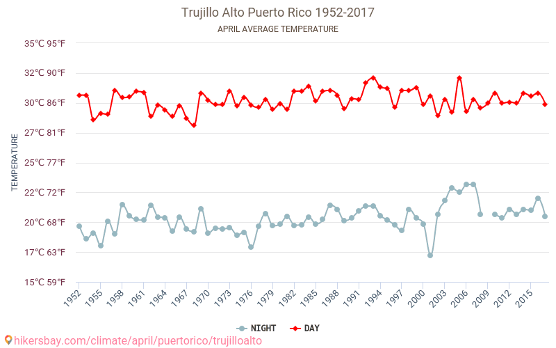 Trujillo Alto - El cambio climático 1952 - 2017 Temperatura media en Trujillo Alto a lo largo de los años. Tiempo promedio en Abril. hikersbay.com
