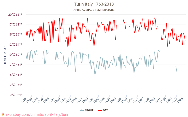 Turin - Le changement climatique 1763 - 2013 Température moyenne à Turin au fil des ans. Conditions météorologiques moyennes en avril. hikersbay.com