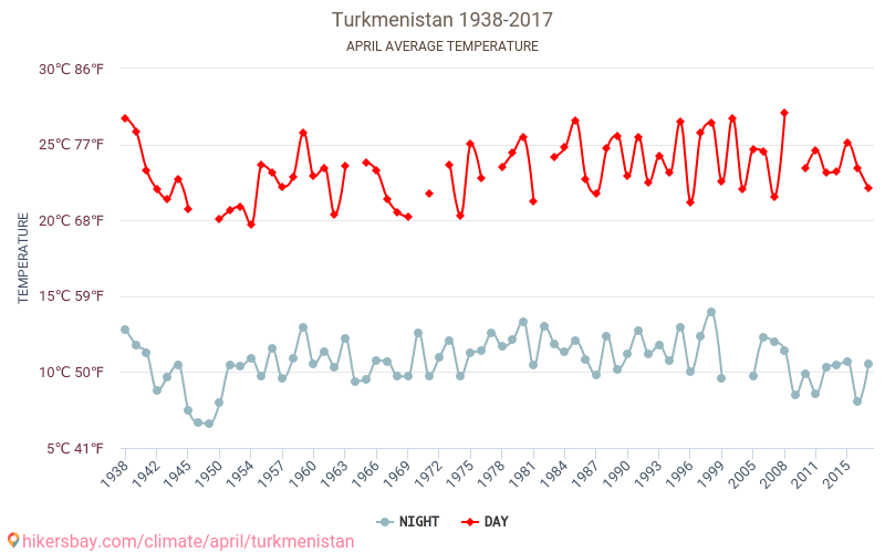Turkmenistan - Cambiamento climatico 1938 - 2017 Temperatura media in Turkmenistan nel corso degli anni. Clima medio a aprile. hikersbay.com
