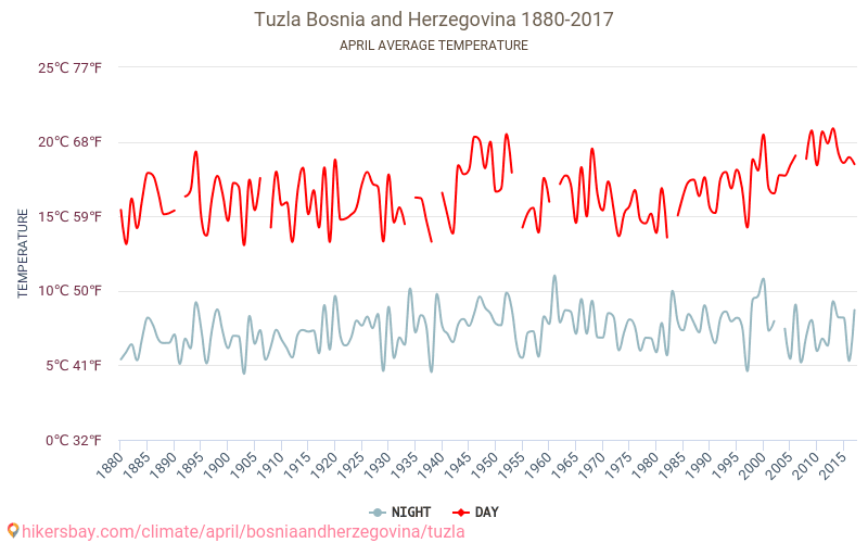 Τούζλα - Κλιματική αλλαγή 1880 - 2017 Μέση θερμοκρασία στην Τούζλα τα τελευταία χρόνια. Μέσος καιρός στο Απριλίου. hikersbay.com
