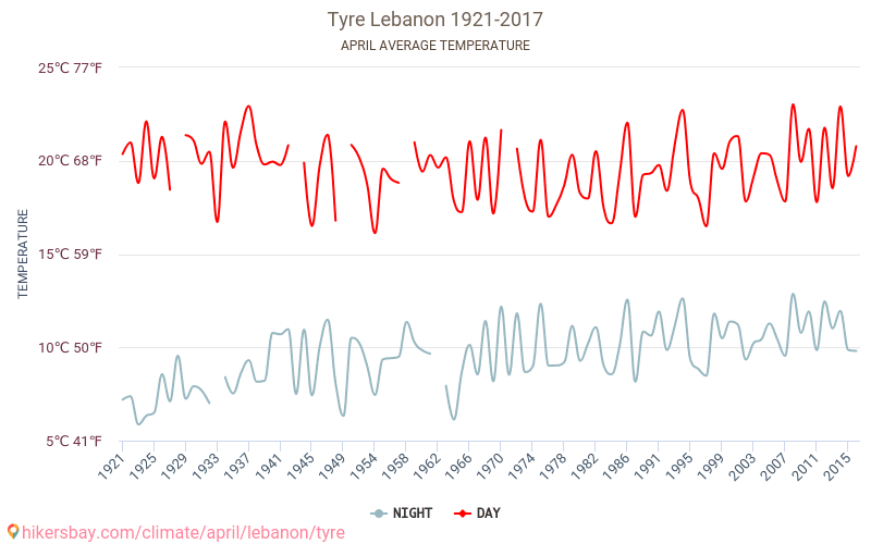 צור - שינוי האקלים 1921 - 2017 טמפרטורה ממוצעת ב צור במשך השנים. מזג אוויר ממוצע ב אפריל. hikersbay.com