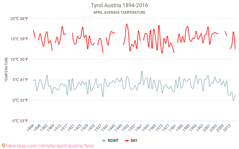 Tyrol - जलवायु परिवर्तन 1894 - 2016 Tyrol में वर्षों से औसत तापमान। अप्रैल में औसत मौसम। hikersbay.com