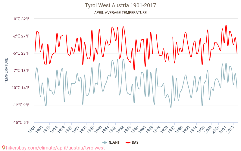 Уест на Тирол - Климата 1901 - 2017 Средна температура в Уест на Тирол през годините. Средно време в Април. hikersbay.com