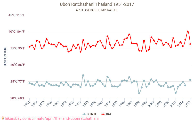 Ubon Ratchathani - Klimawandel- 1951 - 2017 Durchschnittliche Temperatur in Ubon Ratchathani über die Jahre. Durchschnittliches Wetter in April. hikersbay.com