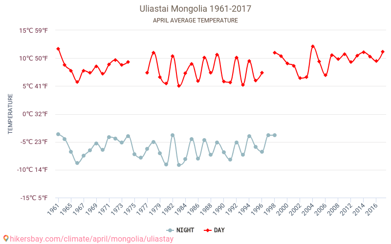 烏里雅蘇臺城 - 气候变化 1961 - 2017 烏里雅蘇臺城 多年来的平均温度。 4月 的平均天气。 hikersbay.com