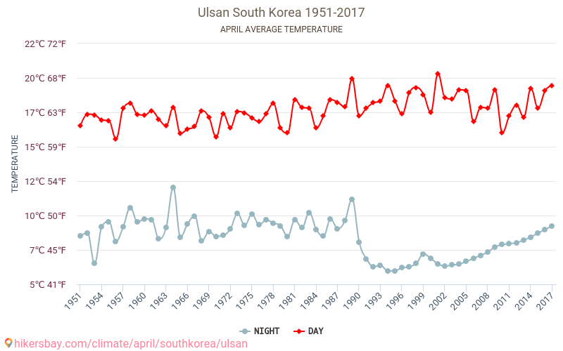 Ulsan - Cambiamento climatico 1951 - 2017 Temperatura media in Ulsan nel corso degli anni. Clima medio a aprile. hikersbay.com