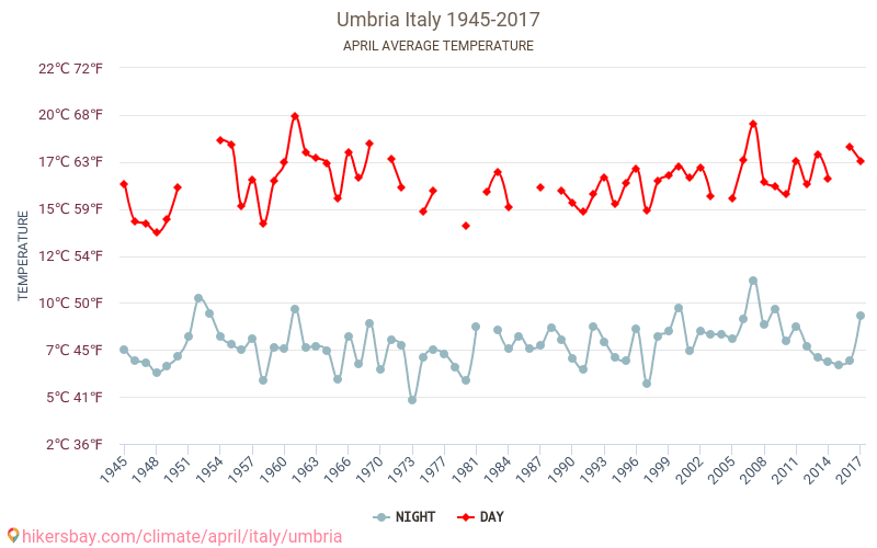 Weather in April in Umbria 2024