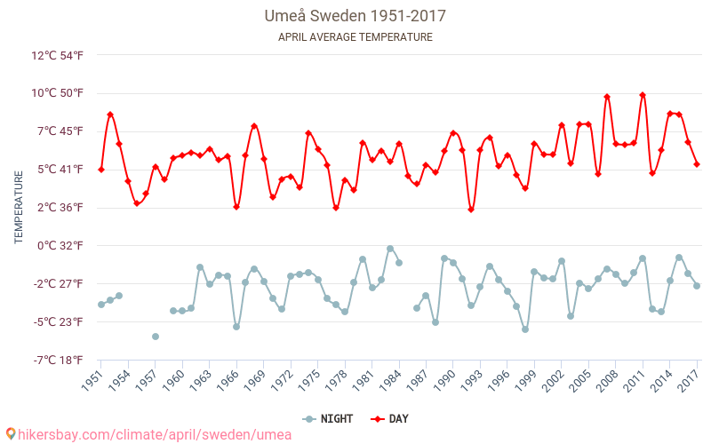 Umeå - Klimawandel- 1951 - 2017 Durchschnittliche Temperatur in Umeå über die Jahre. Durchschnittliches Wetter in April. hikersbay.com