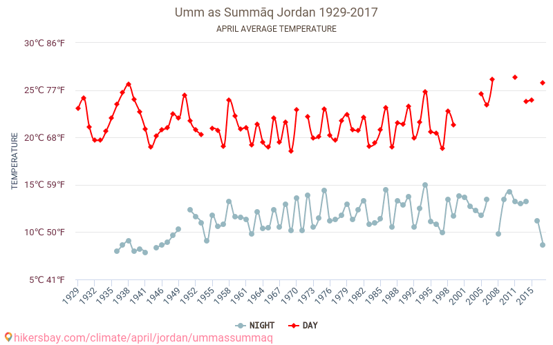 Umm Summāq - Ilmastonmuutoksen 1929 - 2017 Keskimääräinen lämpötila Umm Summāq vuosien ajan. Keskimääräinen sää Huhtikuuta aikana. hikersbay.com