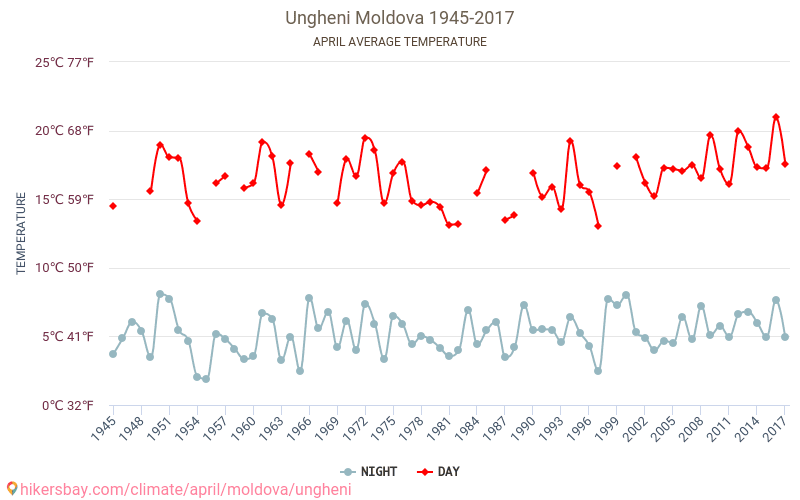 Унгени - Зміна клімату 1945 - 2017 Середня температура в Унгени протягом років. Середня погода в квітні. hikersbay.com