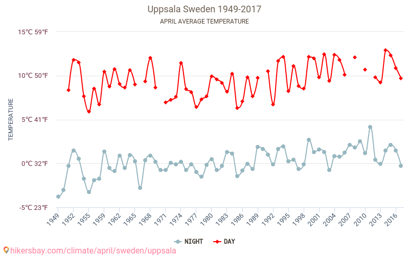 Uppsala - İklim değişikliği 1949 - 2017 Yıllar boyunca Uppsala içinde ortalama sıcaklık. Nisan içinde ortalama hava durumu. hikersbay.com