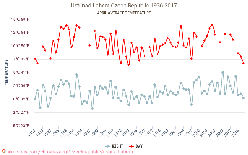 Ústí nad Labem - Schimbările climatice 1936 - 2017 Temperatura medie în Ústí nad Labem de-a lungul anilor. Vremea medie în Aprilie. hikersbay.com