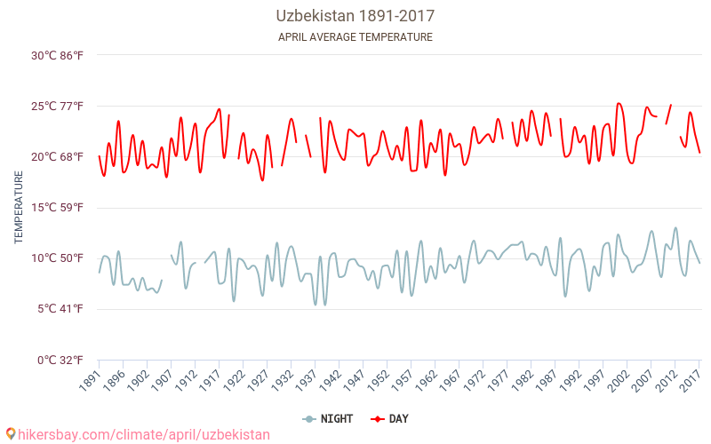 Usbekistan - Klimaendringer 1891 - 2017 Gjennomsnittstemperaturen i Usbekistan gjennom årene. Gjennomsnittlige været i April. hikersbay.com
