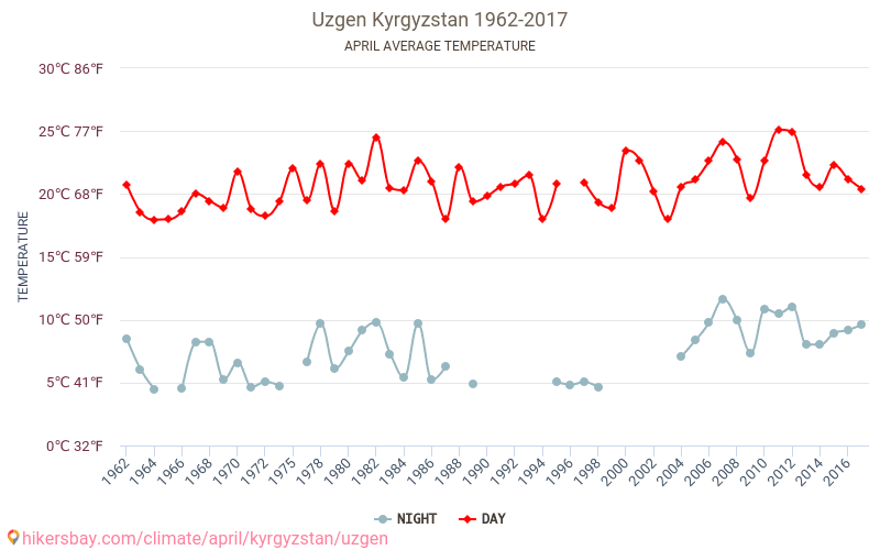 Özgön - Klimatförändringarna 1962 - 2017 Medeltemperatur i Özgön under åren. Genomsnittligt väder i April. hikersbay.com