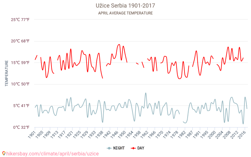 Užice - Perubahan iklim 1901 - 2017 Suhu rata-rata di Užice selama bertahun-tahun. Cuaca rata-rata di April. hikersbay.com