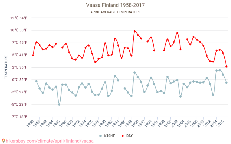 ヴァーサ - 気候変動 1958 - 2017 ヴァーサ の平均気温と、過去数年のデータ。 4月 の平均天気。 hikersbay.com