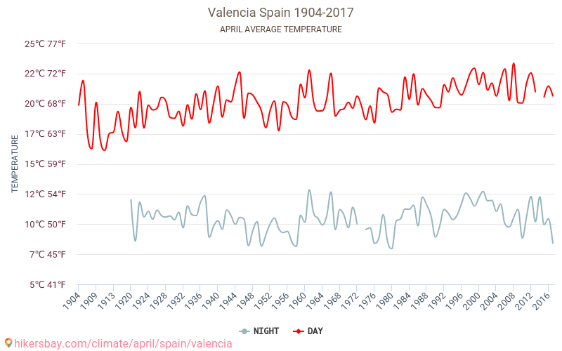 Valencia - Biến đổi khí hậu 1904 - 2017 Nhiệt độ trung bình tại Valencia qua các năm. Thời tiết trung bình tại Tháng tư. hikersbay.com